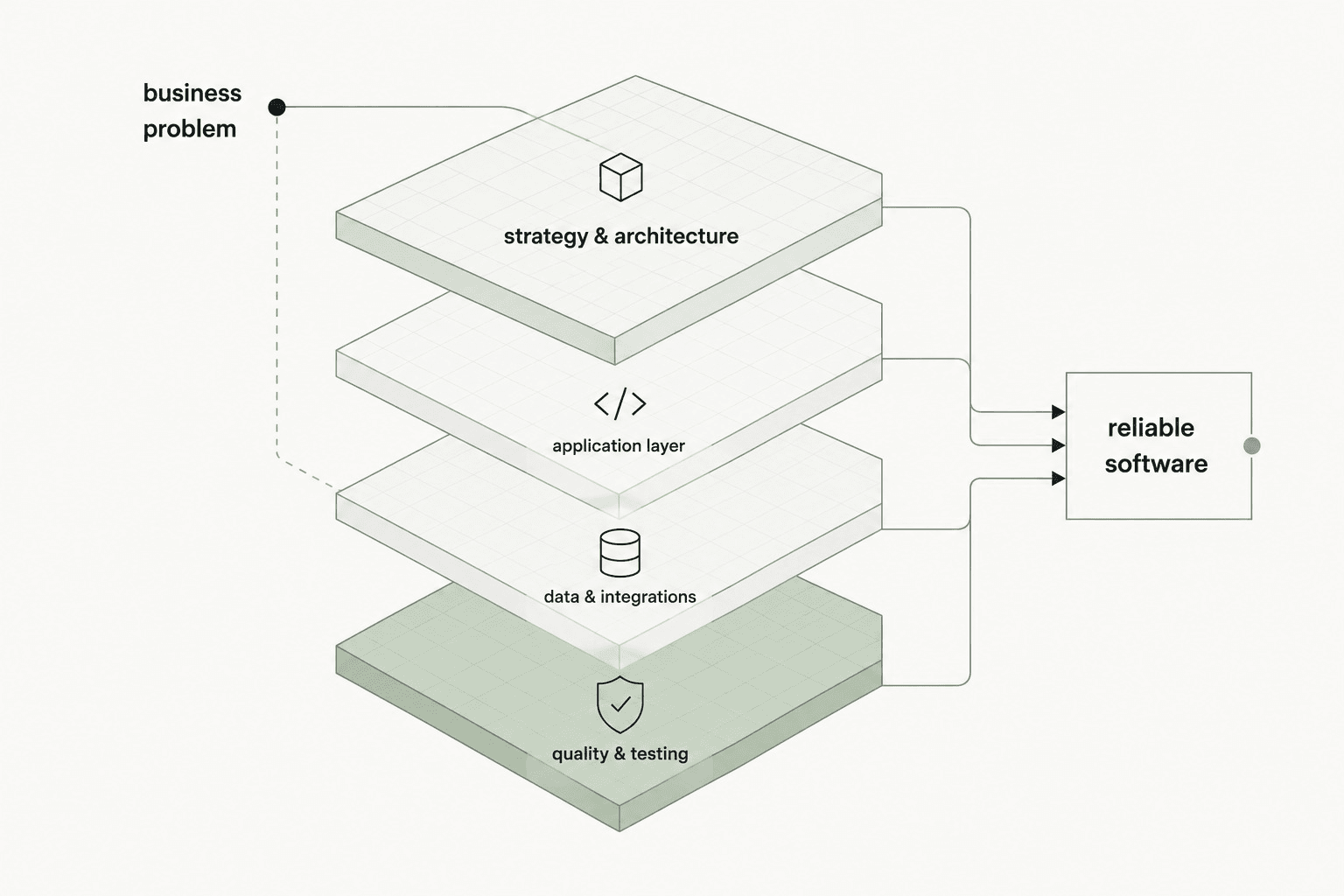 Layered architecture: business problem feeding strategy & architecture, application layer, data & integrations, and quality & testing — producing reliable software.